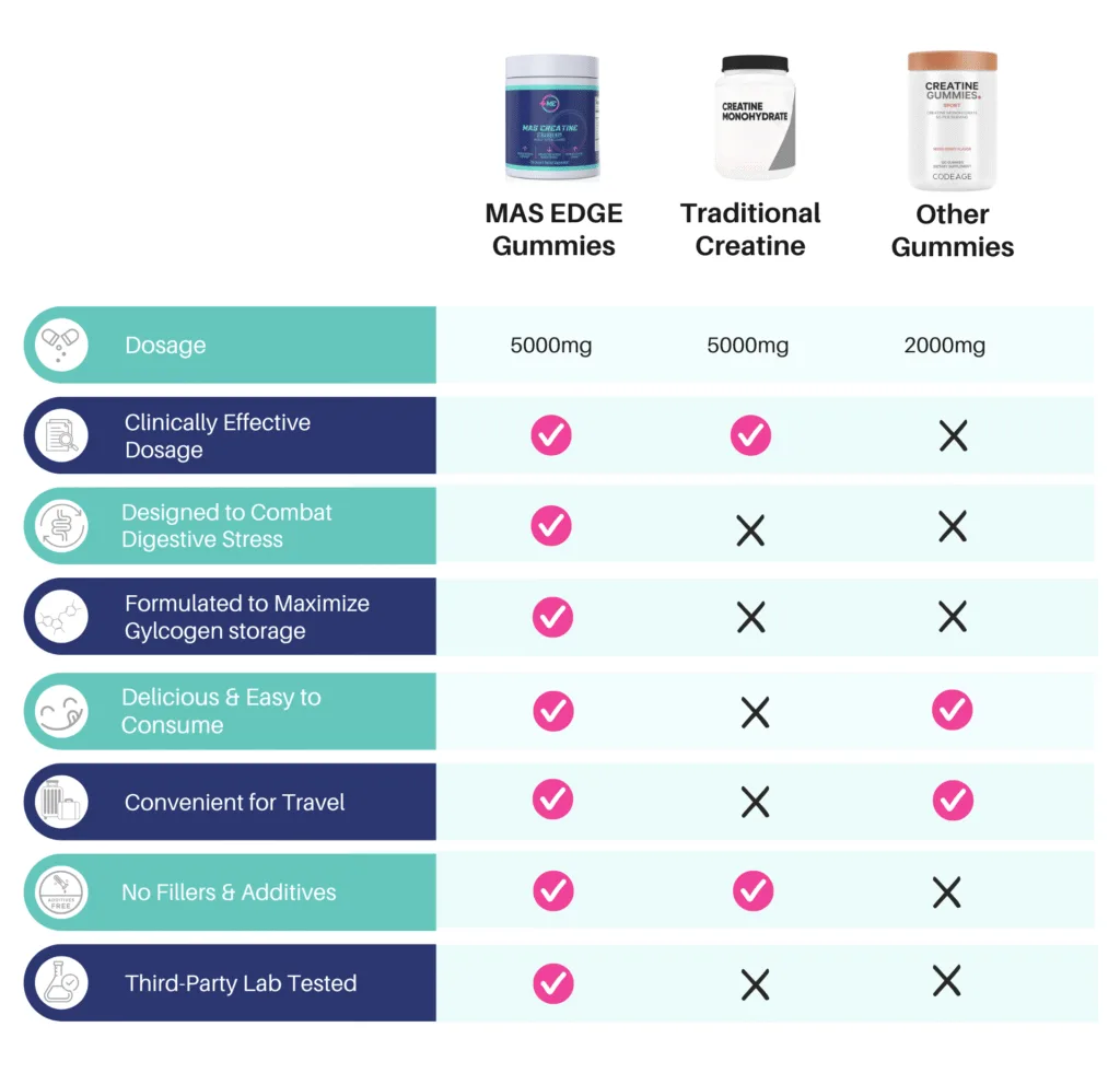 MAS Edge gummies vs traditional creatine vs other gummies