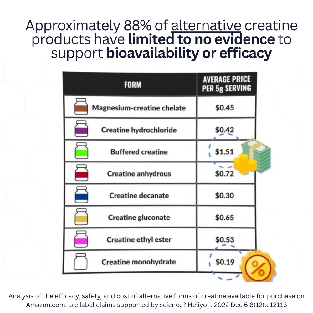 Alternative forms of creatine compared