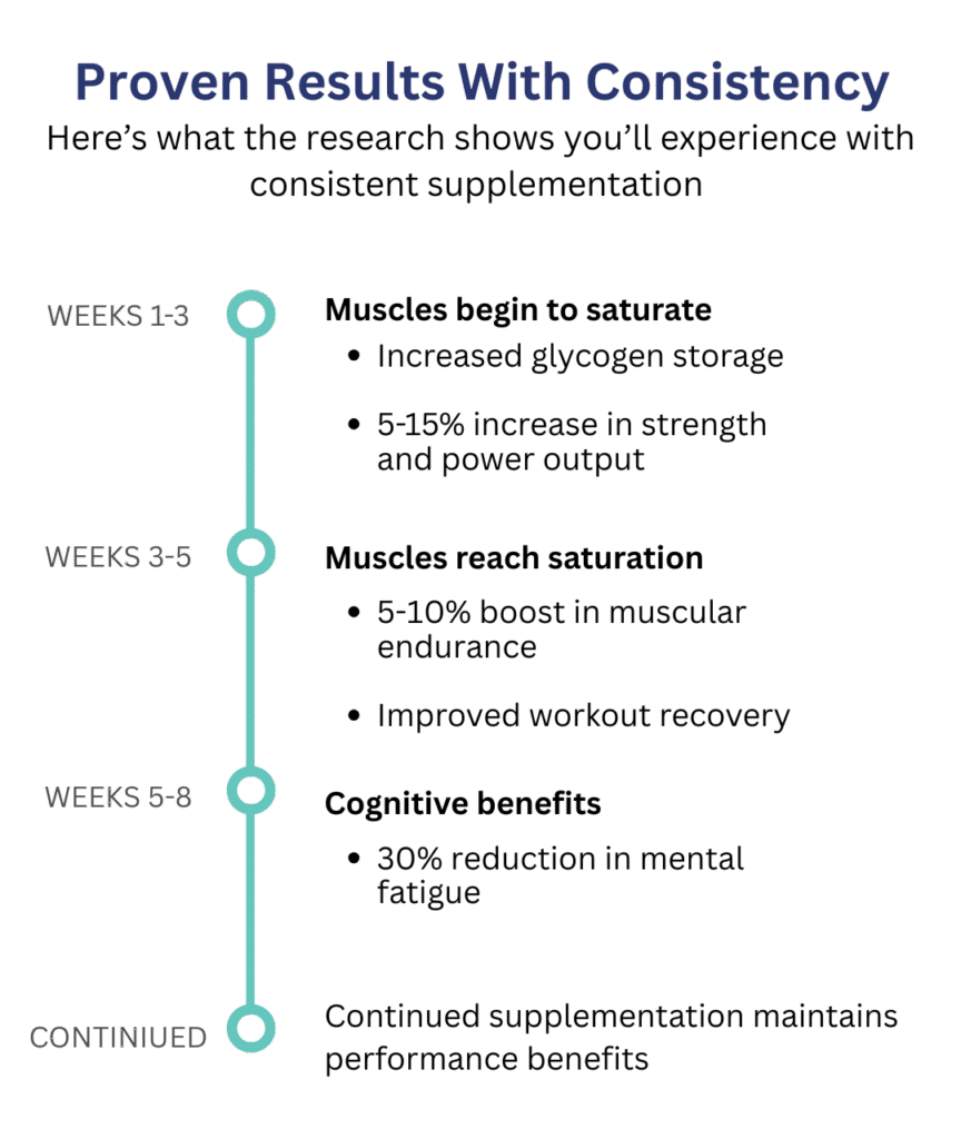 Proven results with consistency