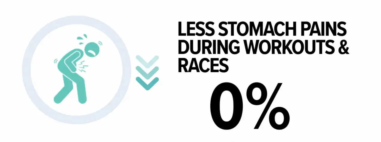 Less stomach pains during workouts and races