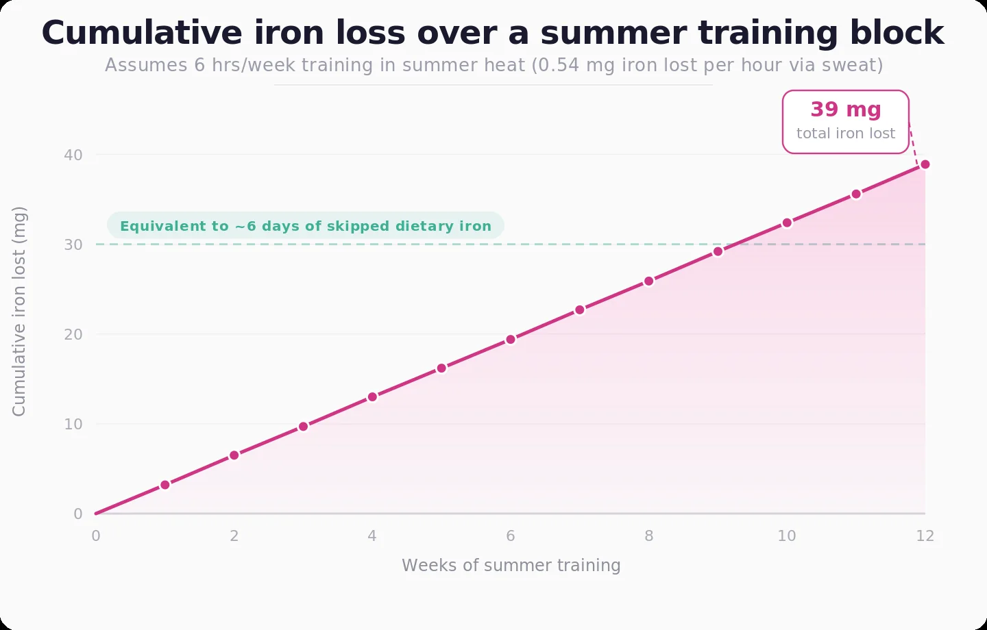 Line chart showing cumulative iron loss climbing to 39 mg over a 12-week summer training block at 6 hours per week