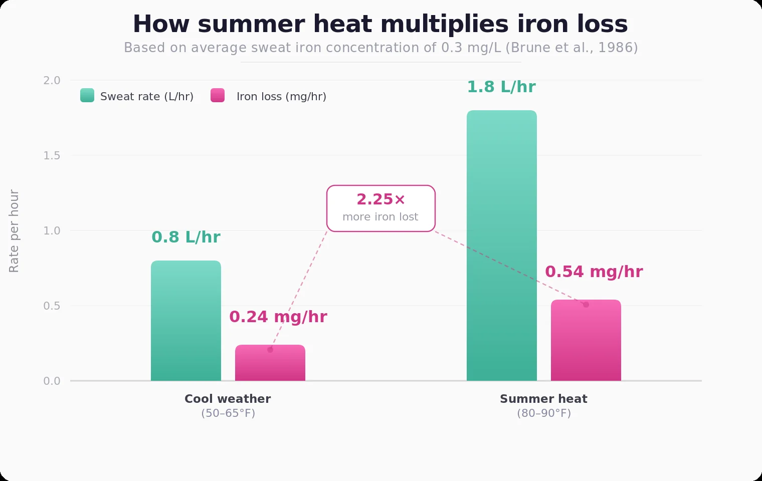Grouped bar chart showing sweat rate and iron loss per hour in cool weather versus summer heat, demonstrating a 2.25x increase in iron loss
