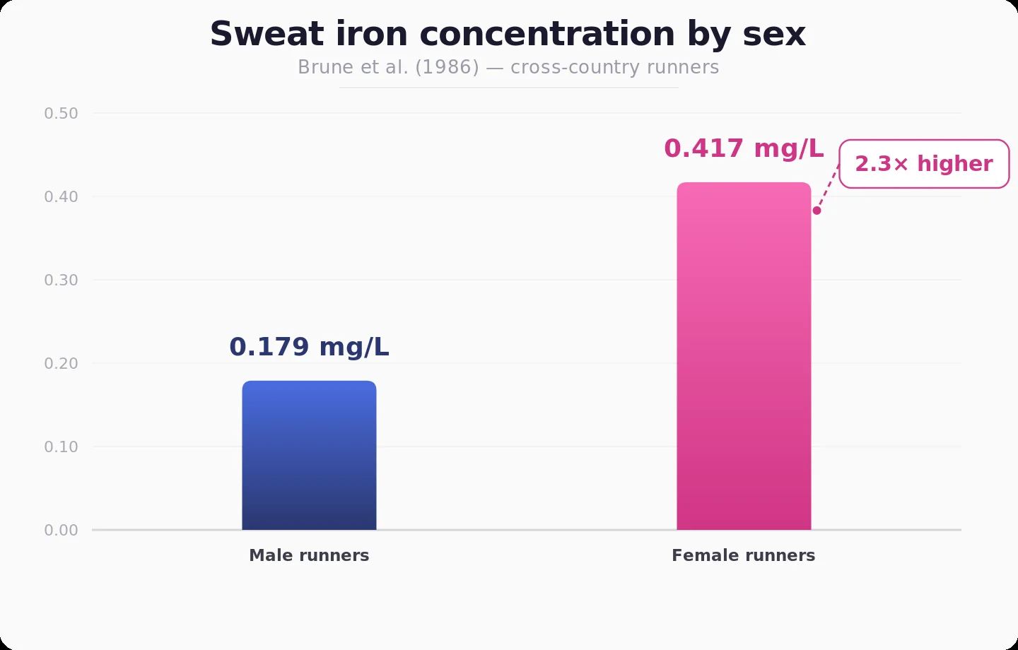 Bar chart comparing sweat iron concentration between male runners (0.179 mg/L) and female runners (0.417 mg/L), showing a 2.3x difference