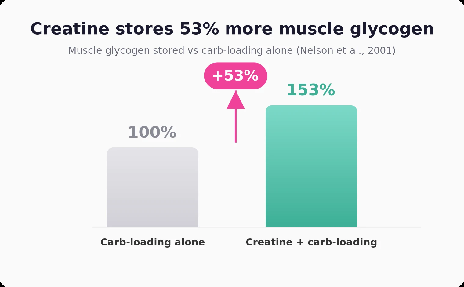 Creatine before carb-loading stores 53% more muscle glycogen than carb-loading alone (Nelson 2001)