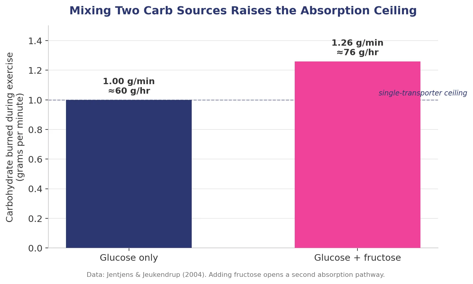 Bar chart comparing carbohydrate oxidation from glucose only versus glucose plus fructose during exercise