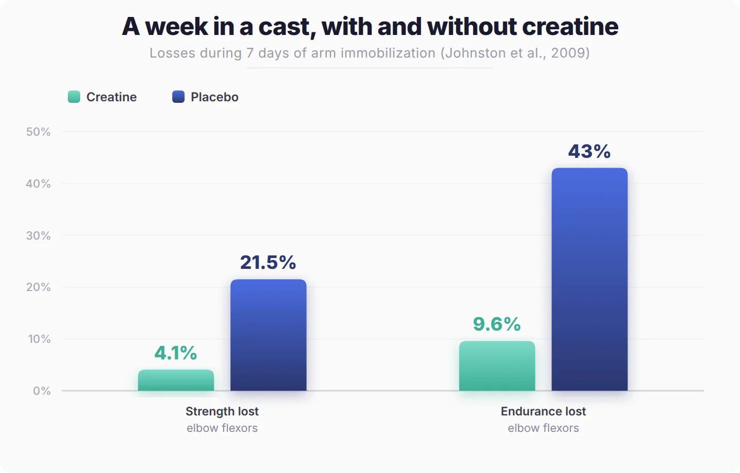 Bar chart of a 7-day arm cast: creatine users lost 4.1% strength and 9.6% endurance versus 21.5% and 43% on placebo (Johnston et al., 2009)