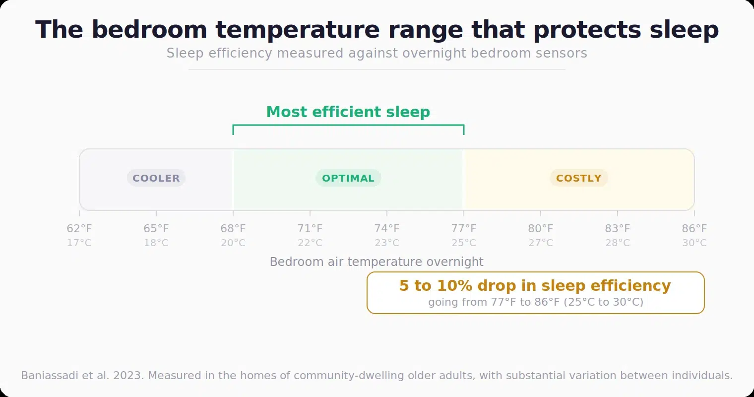 Temperature scale showing the optimal bedroom range of 68 to 77 degrees Fahrenheit for sleep efficiency, with a 5 to 10 percent drop from 77 to 86 degrees
