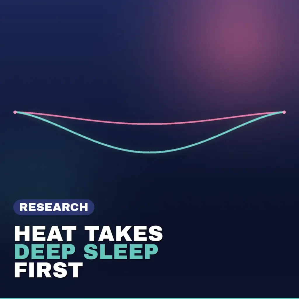 Deep navy graphic showing two core body temperature curves overnight, a full dip on a cool night and a blocked shallow dip on a hot night, with the headline Heat takes deep sleep first