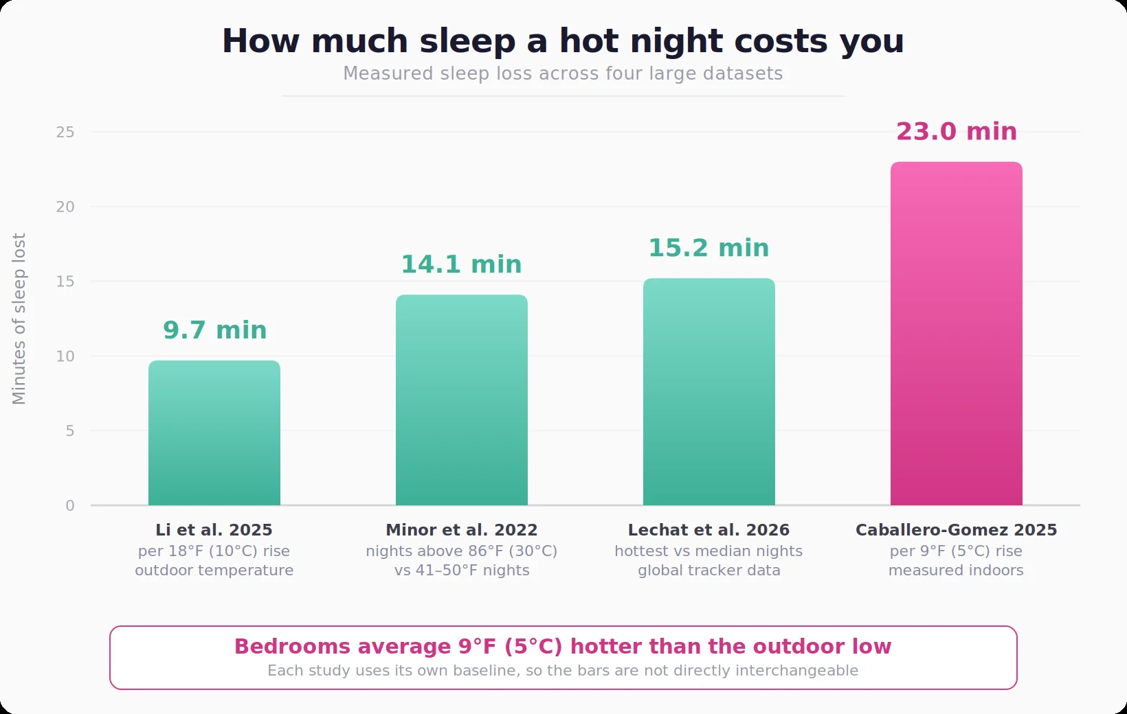 Bar chart comparing minutes of sleep lost on hot nights across four studies, with the indoor bedroom measurement highest at 23 minutes