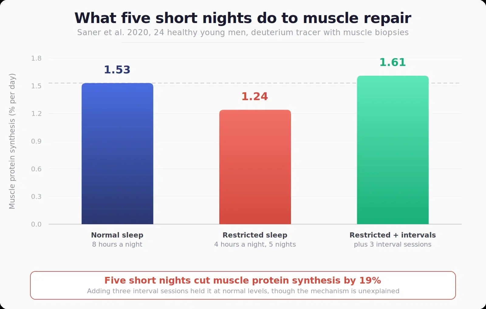Bar chart showing muscle protein synthesis falling from 1.53 to 1.24 percent per day after five nights of restricted sleep, and holding at 1.61 when interval training was added