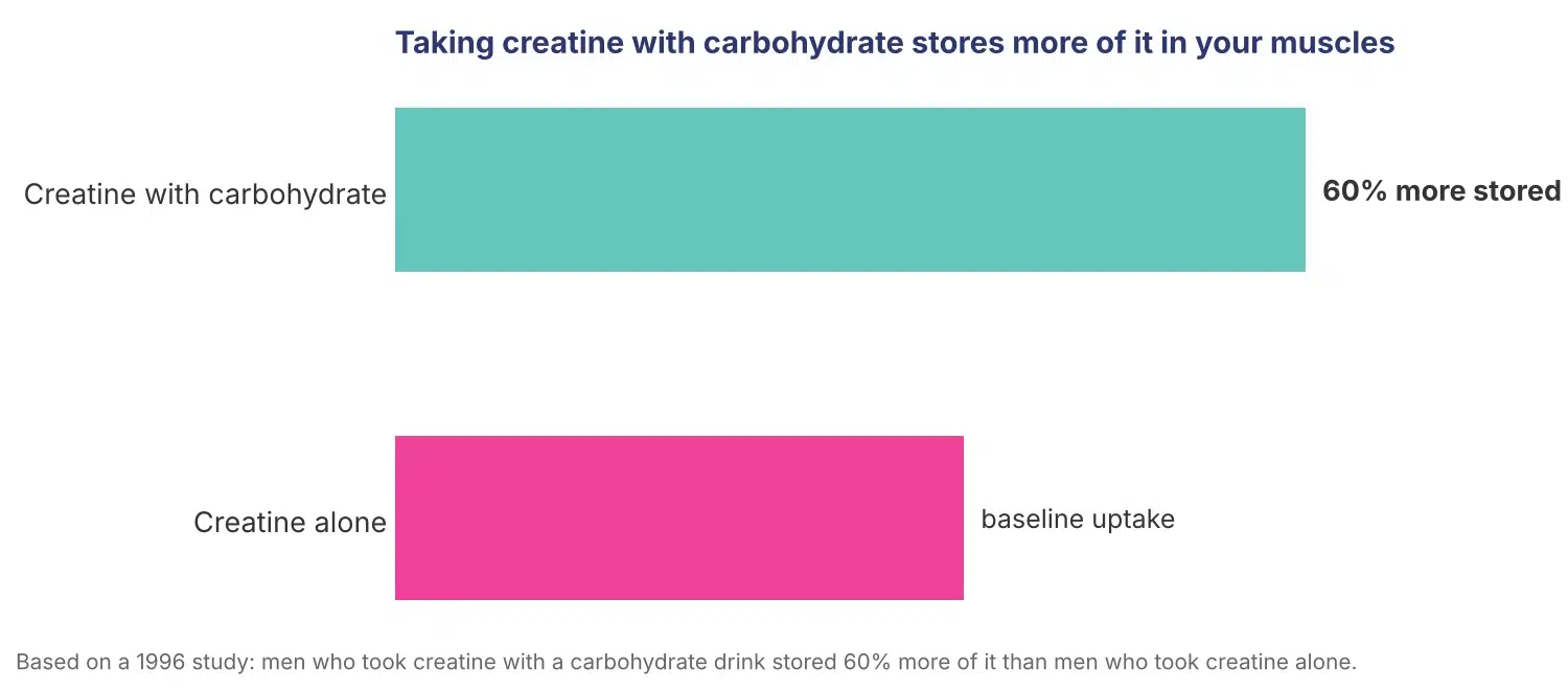 Bar chart showing creatine taken with carbohydrate is stored 60 percent more in the muscles than creatine taken alone